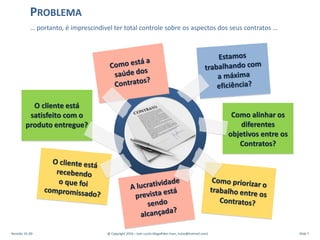… portanto, é imprescindivel ter total controle sobre os aspectos dos seus contratos …
PROBLEMA
Revisão: 01.00 @ Copyright 2016 – Ivan Luizio Magalhães (ivan_luizio@hotmail.com) Slide 7
O cliente está
satisfeito com o
produto entregue?
Como alinhar os
diferentes
objetivos entre os
Contratos?
 