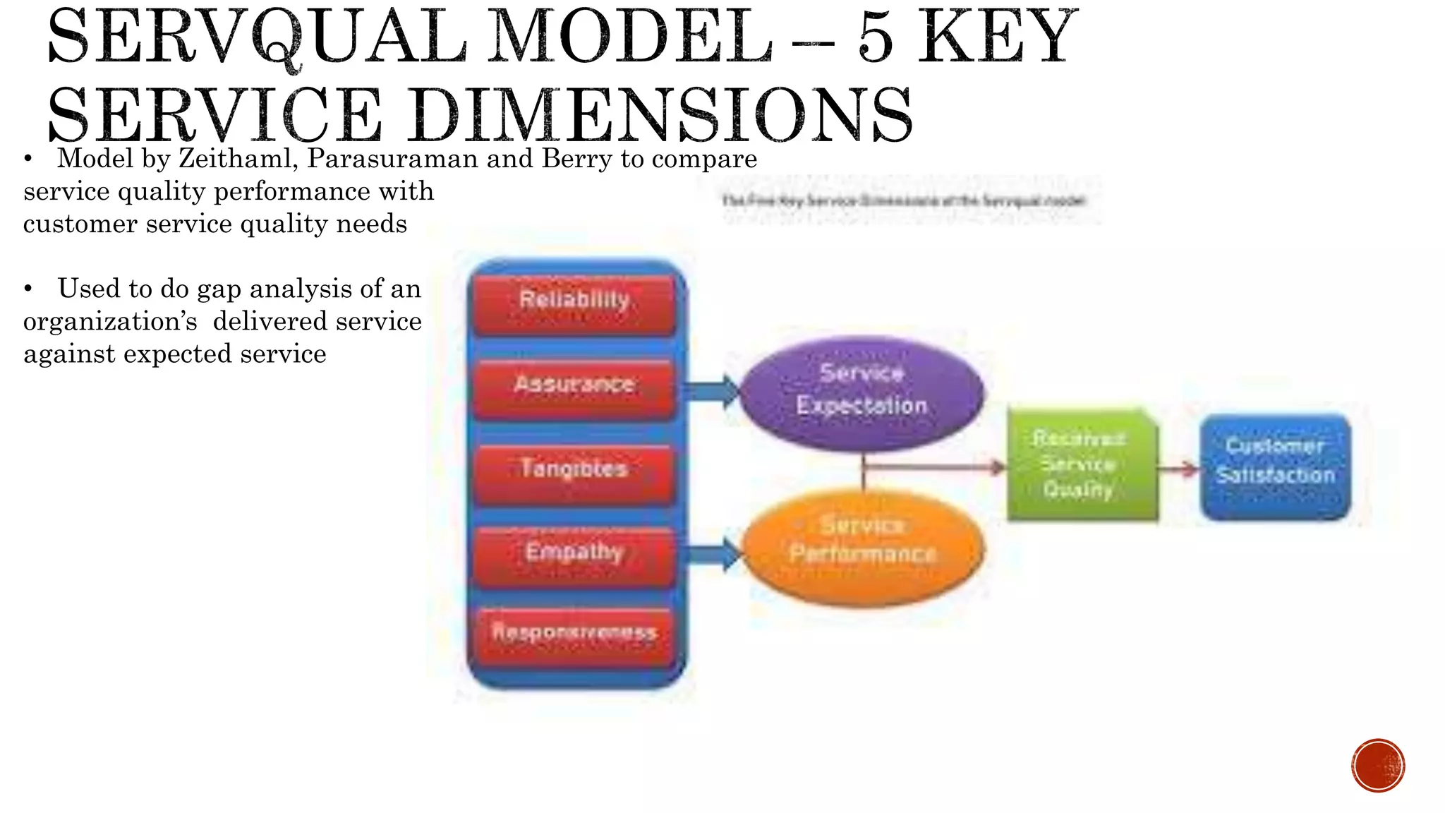 • Model by Zeithaml, Parasuraman and Berry to compare
service quality performance with
customer service quality needs
• Used to do gap analysis of an
organization’s delivered service
against expected service
 
