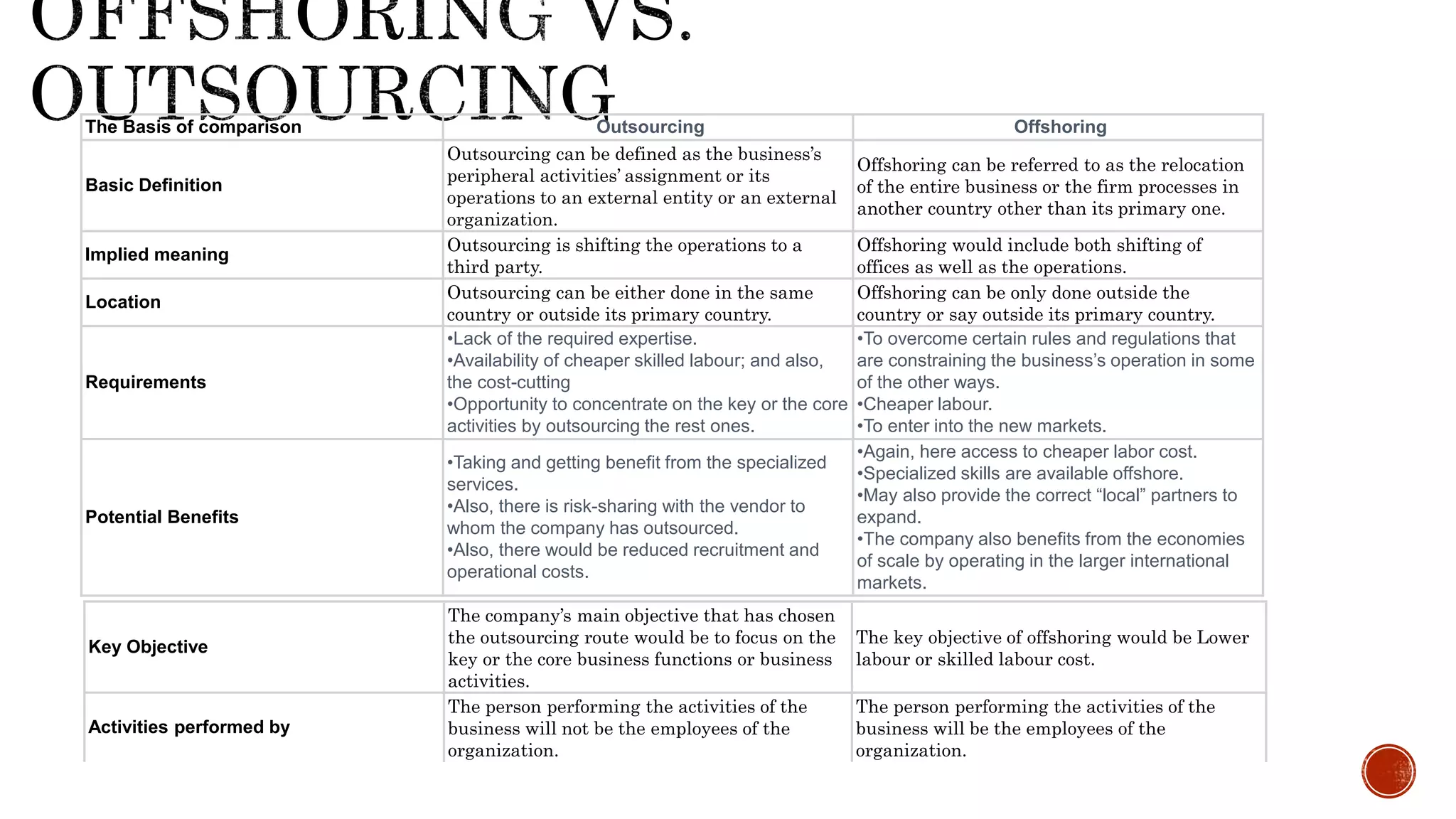 The Basis of comparison Outsourcing Offshoring
Basic Definition
Outsourcing can be defined as the business’s
peripheral activities’ assignment or its
operations to an external entity or an external
organization.
Offshoring can be referred to as the relocation
of the entire business or the firm processes in
another country other than its primary one.
Implied meaning
Outsourcing is shifting the operations to a
third party.
Offshoring would include both shifting of
offices as well as the operations.
Location
Outsourcing can be either done in the same
country or outside its primary country.
Offshoring can be only done outside the
country or say outside its primary country.
Requirements
•Lack of the required expertise.
•Availability of cheaper skilled labour; and also,
the cost-cutting
•Opportunity to concentrate on the key or the core
activities by outsourcing the rest ones.
•To overcome certain rules and regulations that
are constraining the business’s operation in some
of the other ways.
•Cheaper labour.
•To enter into the new markets.
Potential Benefits
•Taking and getting benefit from the specialized
services.
•Also, there is risk-sharing with the vendor to
whom the company has outsourced.
•Also, there would be reduced recruitment and
operational costs.
•Again, here access to cheaper labor cost.
•Specialized skills are available offshore.
•May also provide the correct “local” partners to
expand.
•The company also benefits from the economies
of scale by operating in the larger international
markets.
Key Objective
The company’s main objective that has chosen
the outsourcing route would be to focus on the
key or the core business functions or business
activities.
The key objective of offshoring would be Lower
labour or skilled labour cost.
Activities performed by
The person performing the activities of the
business will not be the employees of the
organization.
The person performing the activities of the
business will be the employees of the
organization.
 