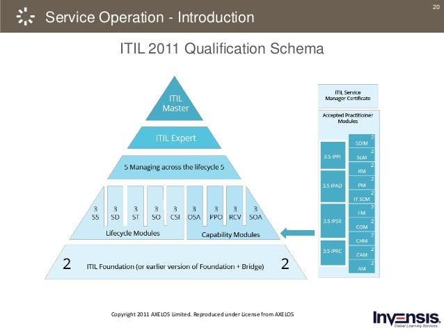 ITIL Intermediate Service Operation Course Preview