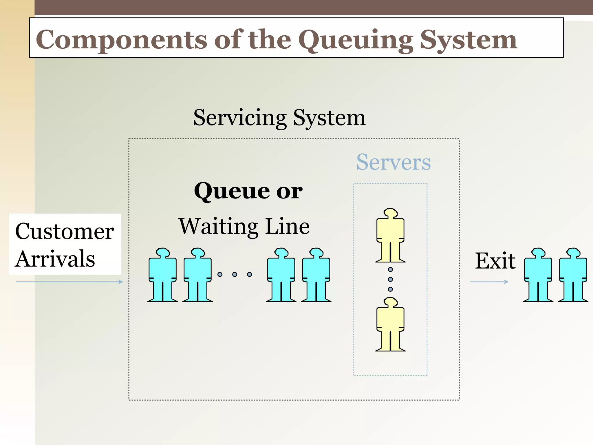 Components of the Queuing System
Customer
Arrivals
Servers
Waiting Line
Servicing System
Exit
Queue or
 