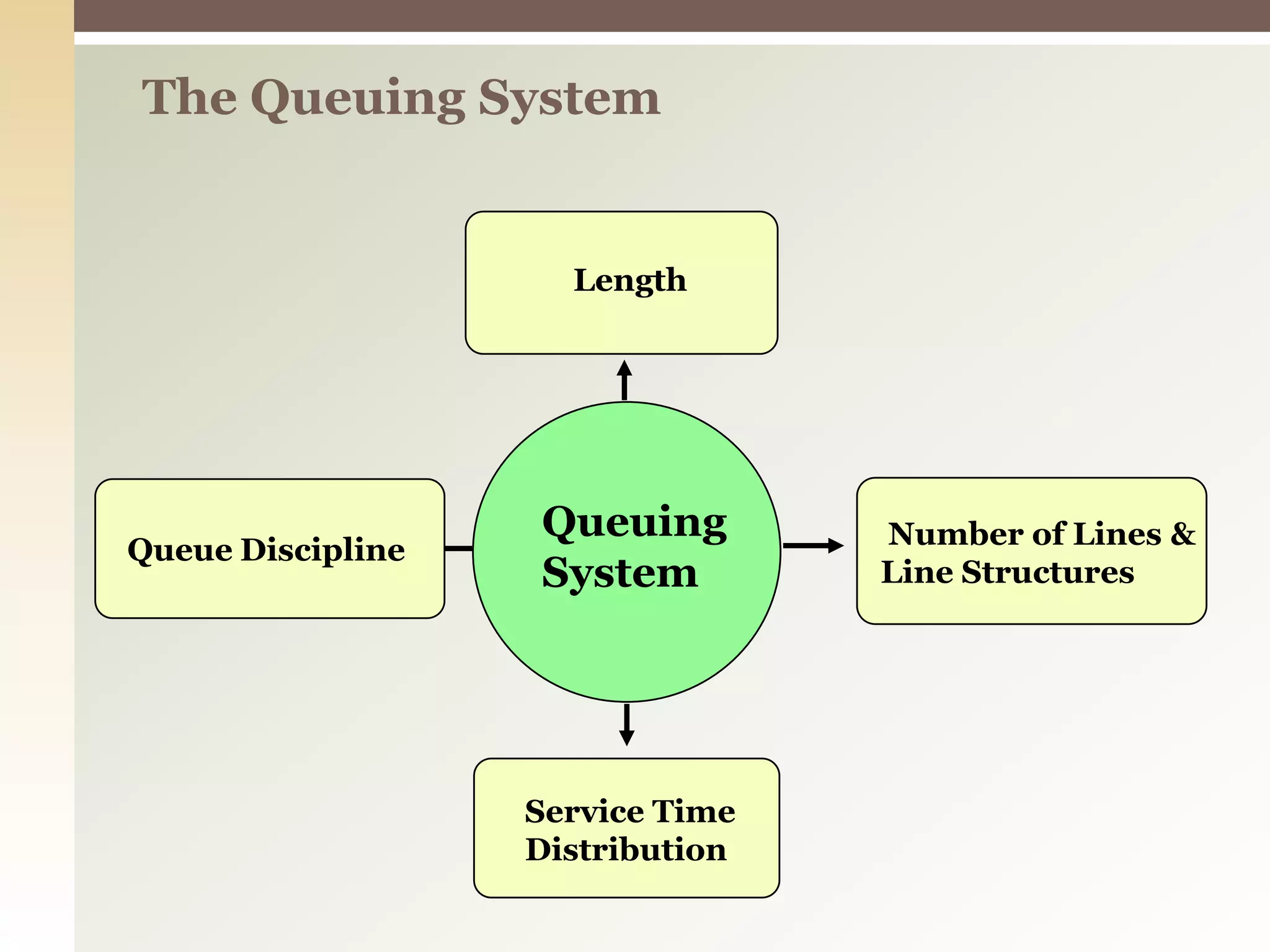The Queuing System
Queue Discipline
Length
Number of Lines &
Line Structures
Service Time
Distribution
Queuing
System
 