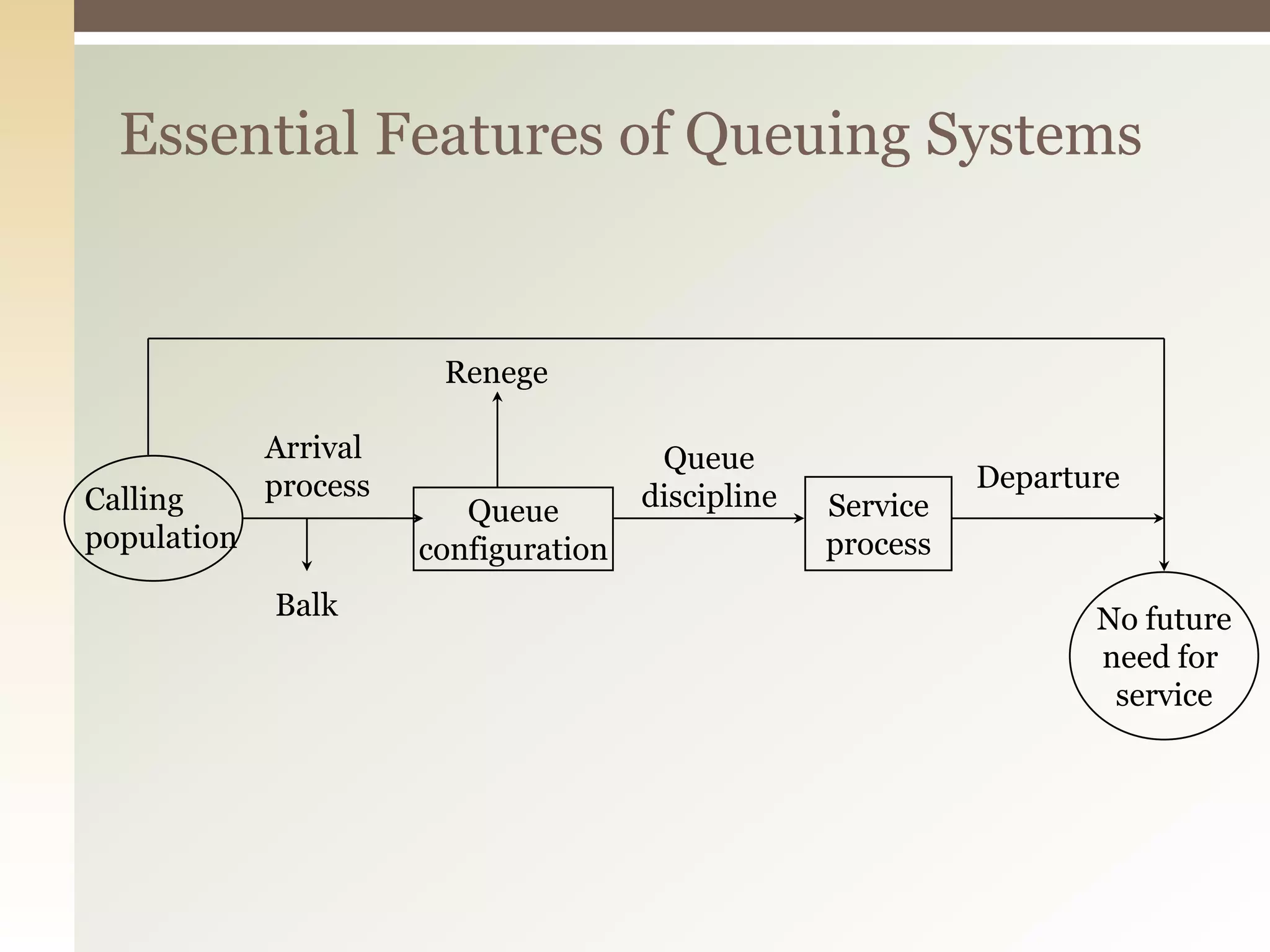 Essential Features of Queuing Systems
Departure
Queue
discipline
Arrival
process
Queue
configuration
Service
process
Renege
Balk
Calling
population
No future
need for
service
 