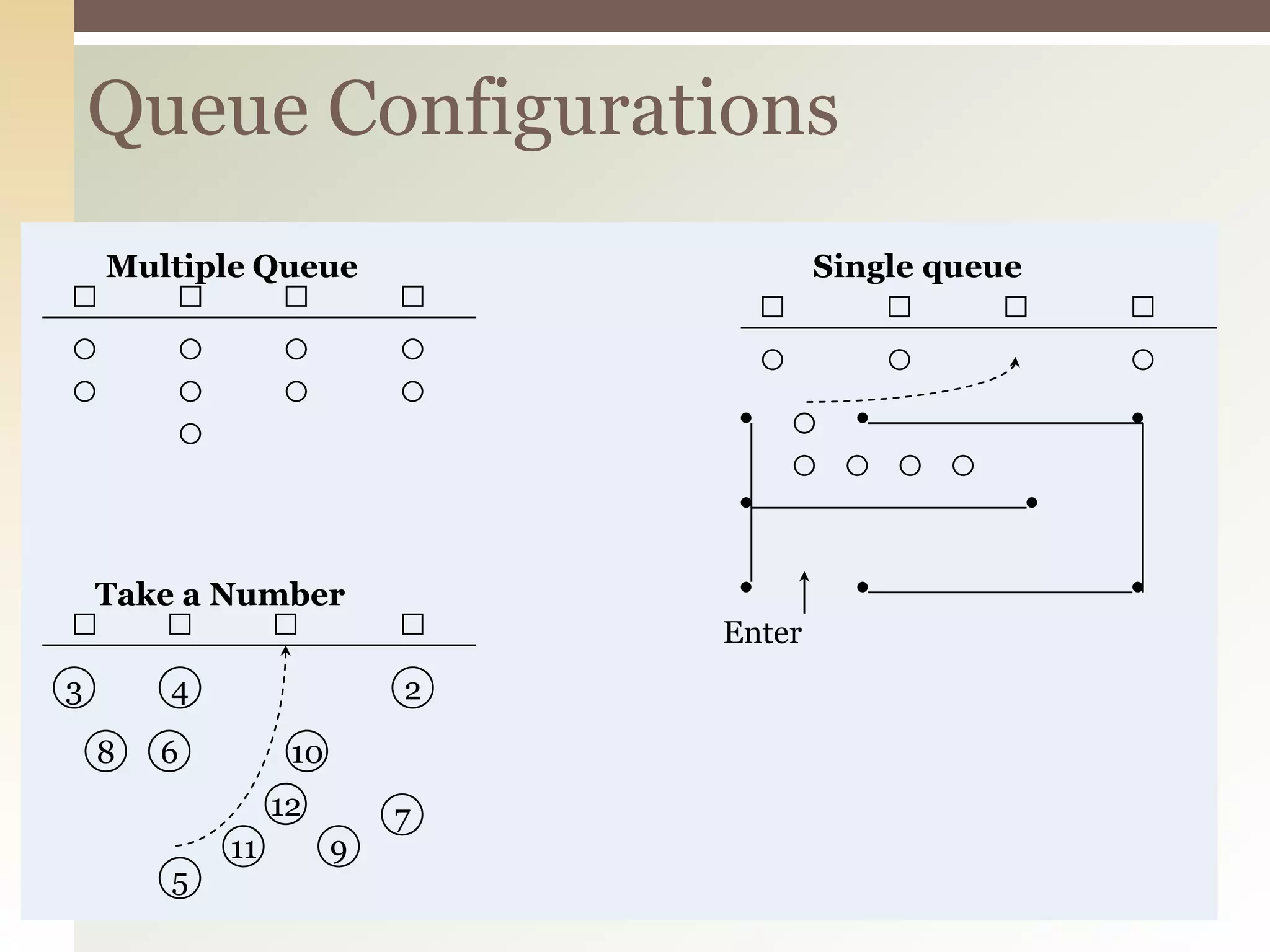Queue Configurations
Multiple Queue Single queue
Take a Number
Enter
3 4
8
2
6 10
12
11
5
7
9
 