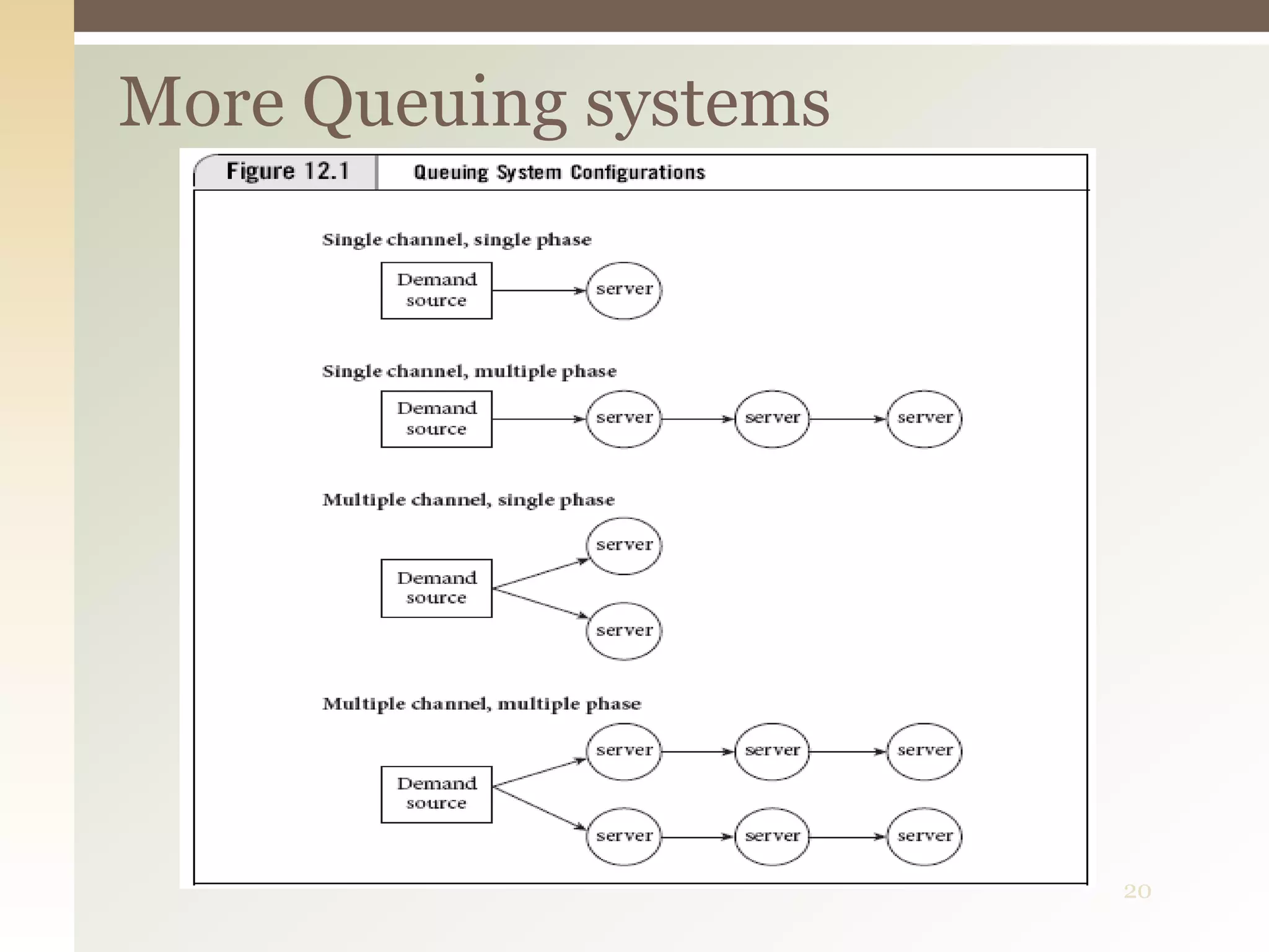 20
More Queuing systems
 