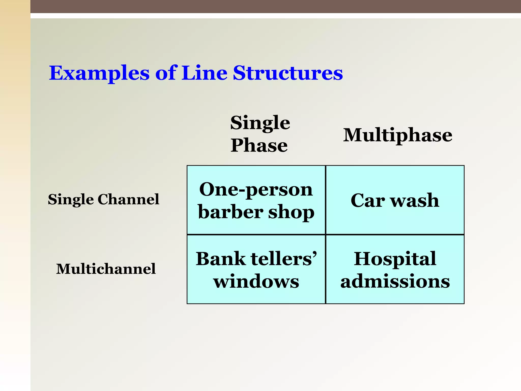 Examples of Line Structures
Single Channel
Multichannel
Single
Phase
Multiphase
One-person
barber shop
Car wash
Hospital
admissions
Bank tellers’
windows
 