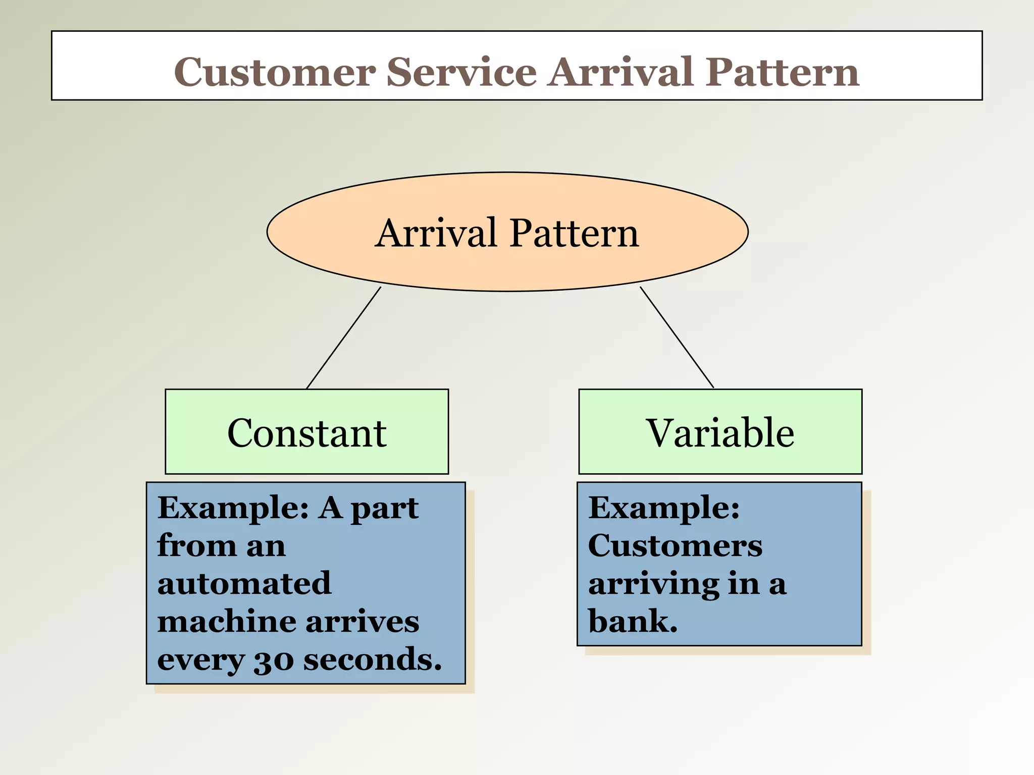 Customer Service Arrival Pattern
Arrival Pattern
Constant Variable
Example: A part
from an
automated
machine arrives
every 30 seconds.
Example:
Customers
arriving in a
bank.
 
