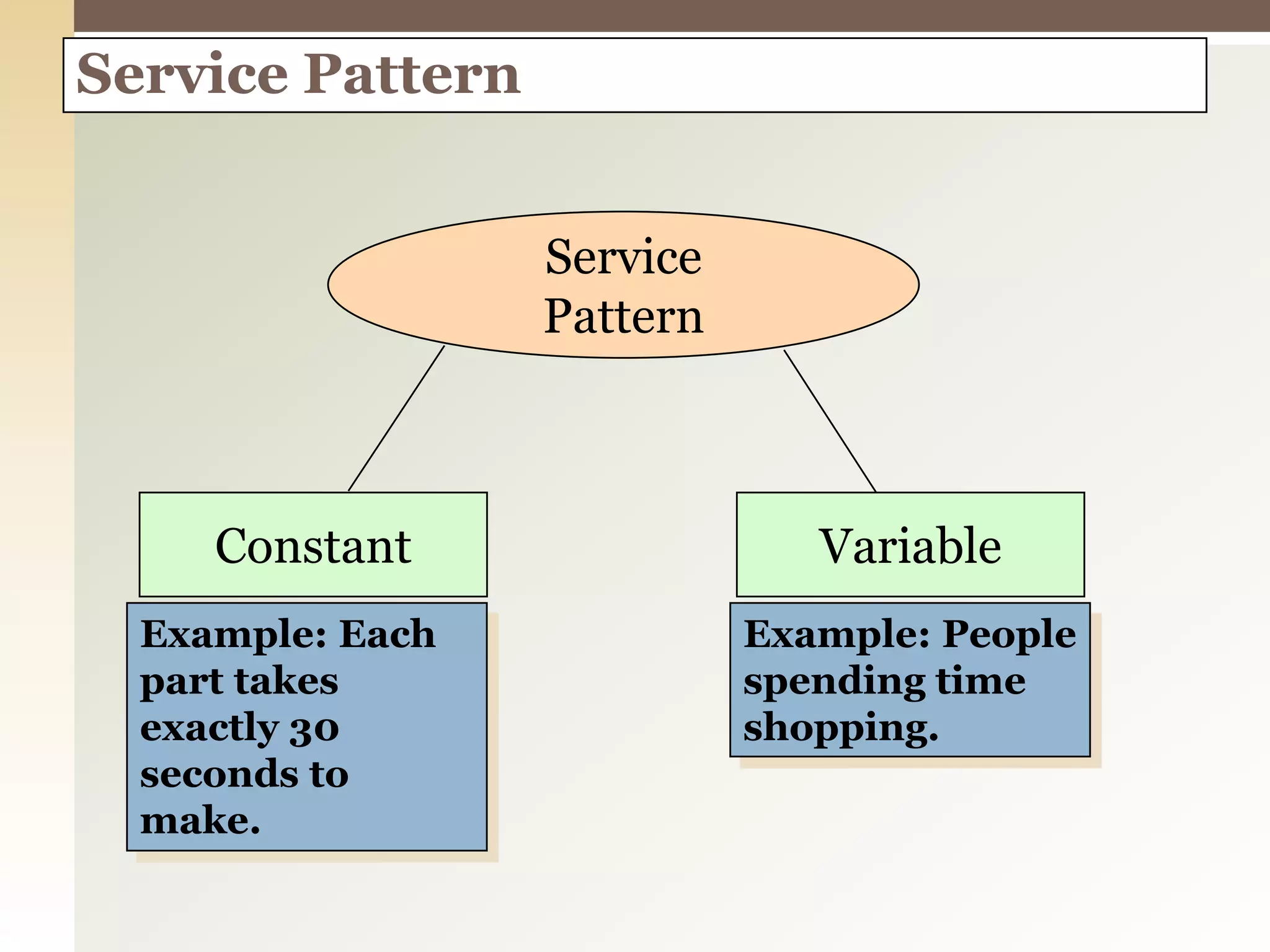 Service Pattern
Service
Pattern
Constant Variable
Example: Each
part takes
exactly 30
seconds to
make.
Example: People
spending time
shopping.
 