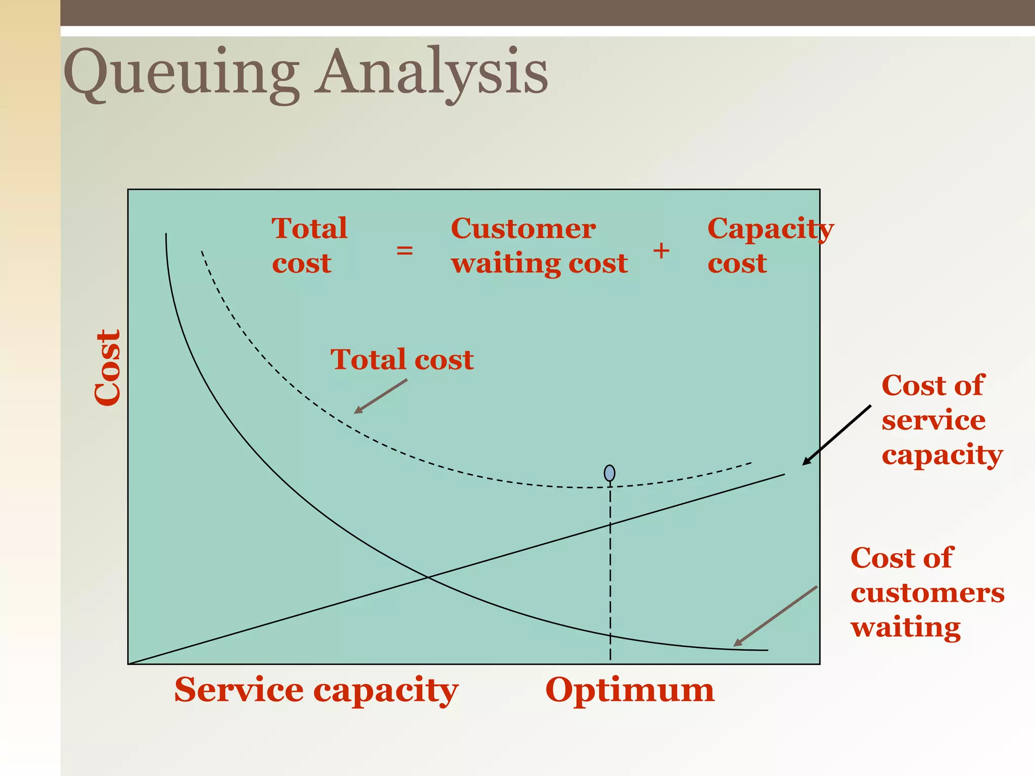 Queuing Analysis
Optimum
Cost of
service
capacity
Cost of
customers
waiting
Total cost
Cost
Service capacity
Total
cost
Customer
waiting cost
Capacity
cost= +
 