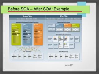 Before SOA – After SOA: Example
source:IBM
 