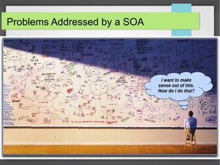 prof. Strassmann, 11/19/07 2
Problems Addressed by a SOA
 