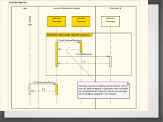 sd ActiveServ ice
User Journal Subscription System Publisher X
User
«service»
Customer
«service»
Proposals
«service»
Proposals
note that now we are getting all the dicount rates in
one call (less messages) to generate even less traffic
the contracts can be made to include only changes
from timestamp supplied in the request
loop Activ e Class polls external resources
1.0 getCustomerDiscounts
1.1
1.2 getDiscounts
1.3
2.0 ProduceProforma
2.1
 