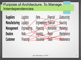 prof. Strassmann, 11/19/07 3
Purpose of Architecture: To Manage
Interdependencies
Suppliers Logistics Parts Financial Outsourcing
Manufacturing Logistics Engineeering Financial Sourcing
Management Engineeering Financing Warranties Marketing
Dealers Parts Logistics Repair Maintenance
Customer Financing Insurance Taxes Maintenance
 