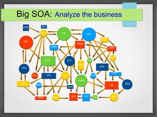 ASB BLT
HDL
AFT TGI FRY
DRW
SWG
QYD DLY
BST
WIU
ASB
ZISXOI CUI
RMO
DLY
XPS
KYF
KFC
WHR
JIA GEX
FQAVUH
HCO
WKD
ECP
SKD
MFP
WCP
DKEAJT
Big SOA: Analyze the business
 