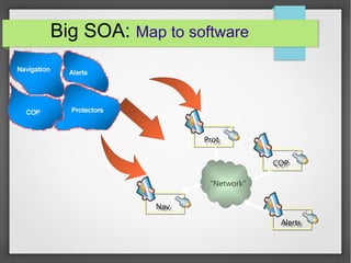 Big SOA: Map to software
"Network"
COPCOP
Nav.Nav.
AlertsAlerts
Prot.Prot.
 