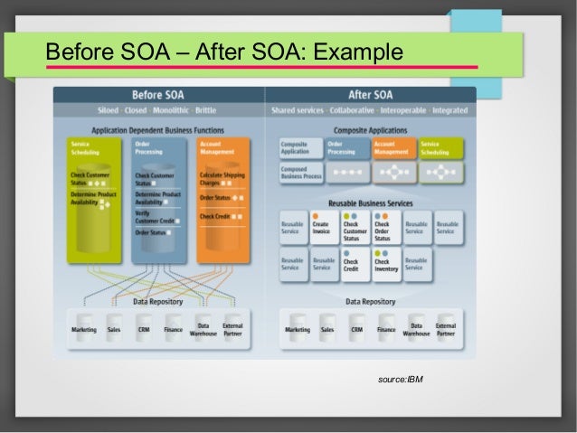 service oriented architecture service oriented architecture examples