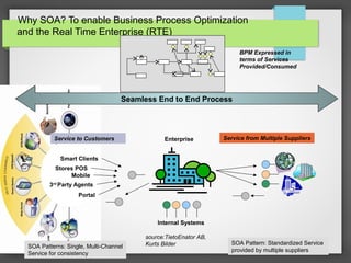 Why SOA? To enable Business Process Optimization
and the Real Time Enterprise (RTE)
Seamless End to End Process
Internal Systems
SOA Pattern: Standardized Service
provided by multiple suppliers
Service from Multiple Suppliers
SOA Patterns: Single, Multi-Channel
Service for consistency
BPM Expressed in
terms of Services
Provided/Consumed
Enterprise
source:TietoEnator AB,
Kurts Bilder
Smart Clients
Stores POS
Mobile
3rd
Party Agents
Portal
Service to Customers
 