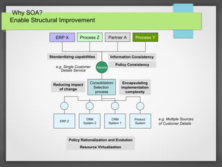 Why SOA?
Enable Structural Improvement
ERP X Process Z Partner A Process Y
Service
Standardizing capabilities Information Consistency
Policy Consistency
e.g. Single Customer
Details Service
Consolidation/
Selection
process
Reducing impact
of change
Encapsulating
implementation
complexity
ERP Z
CRM
System 2
CRM
System 1
Product
System
Policy Rationalization and Evolution
Resource Virtualization
e.g. Multiple Sources
of Customer Details
 