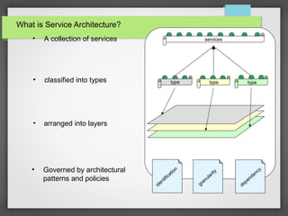 What is Service Architecture?
• A collection of services
• classified into types
• arranged into layers
• Governed by architectural
patterns and policies
services
identification
granularity
dependency
type typetype
 