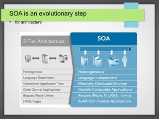 SOA is an evolutionary step
 for architecture
 