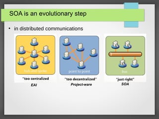 SOA is an evolutionary step
Project-ware SOAEAI
●
in distributed communications
 