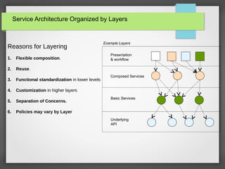 Service Architecture Organized by Layers
Reasons for Layering
1. Flexible composition.
2. Reuse.
3. Functional standardization in lower levels
4. Customization in higher layers
5. Separation of Concerns.
6. Policies may vary by Layer
Example Layers
Presentation
& workflow
Composed Services
Basic Services
Underlying
API
 