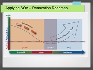 Applying SOA – Renovation Roadmap
 
