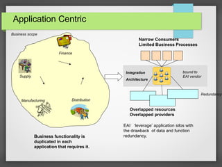 Application Centric
Finance
DistributionManufacturing
Supply
Narrow Consumers
Limited Business Processes
Overlapped resources
Overlapped providers
Business scope
Integration
Architecture
Business functionality is
duplicated in each
application that requires it.
EAI ‘leverage’ application silos with
the drawback of data and function
redundancy.
bound to
EAI vendor
Redundancy
 