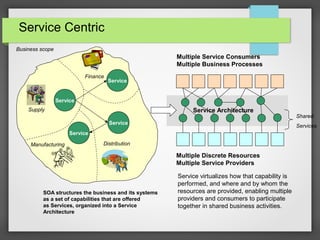 Service Architecture
Service
Service
Service
Service
Finance
DistributionManufacturing
Supply
Service virtualizes how that capability is
performed, and where and by whom the
resources are provided, enabling multiple
providers and consumers to participate
together in shared business activities.
Multiple Service Consumers
Multiple Business Processes
Multiple Discrete Resources
Multiple Service Providers
Business scope
SOA structures the business and its systems
as a set of capabilities that are offered
as Services, organized into a Service
Architecture
Shared
Services
Service Centric
 