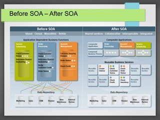 Before SOA – After SOA
 