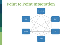 Point to Point Integration
Inventory
SCM
Billing
CRM ERP
HR
 