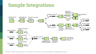 Sample Integrations
http://www.ossmentor.com/2014/11/camel-and-enterprise-integration.html
 