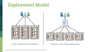 Deployment Model
http://martinfowler.com/articles/microservices.html
 