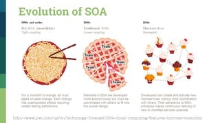 Evolution of SOA
http://www.pwc.com/us/en/technology-forecast/2014/cloud-computing/features/microservices.html
 