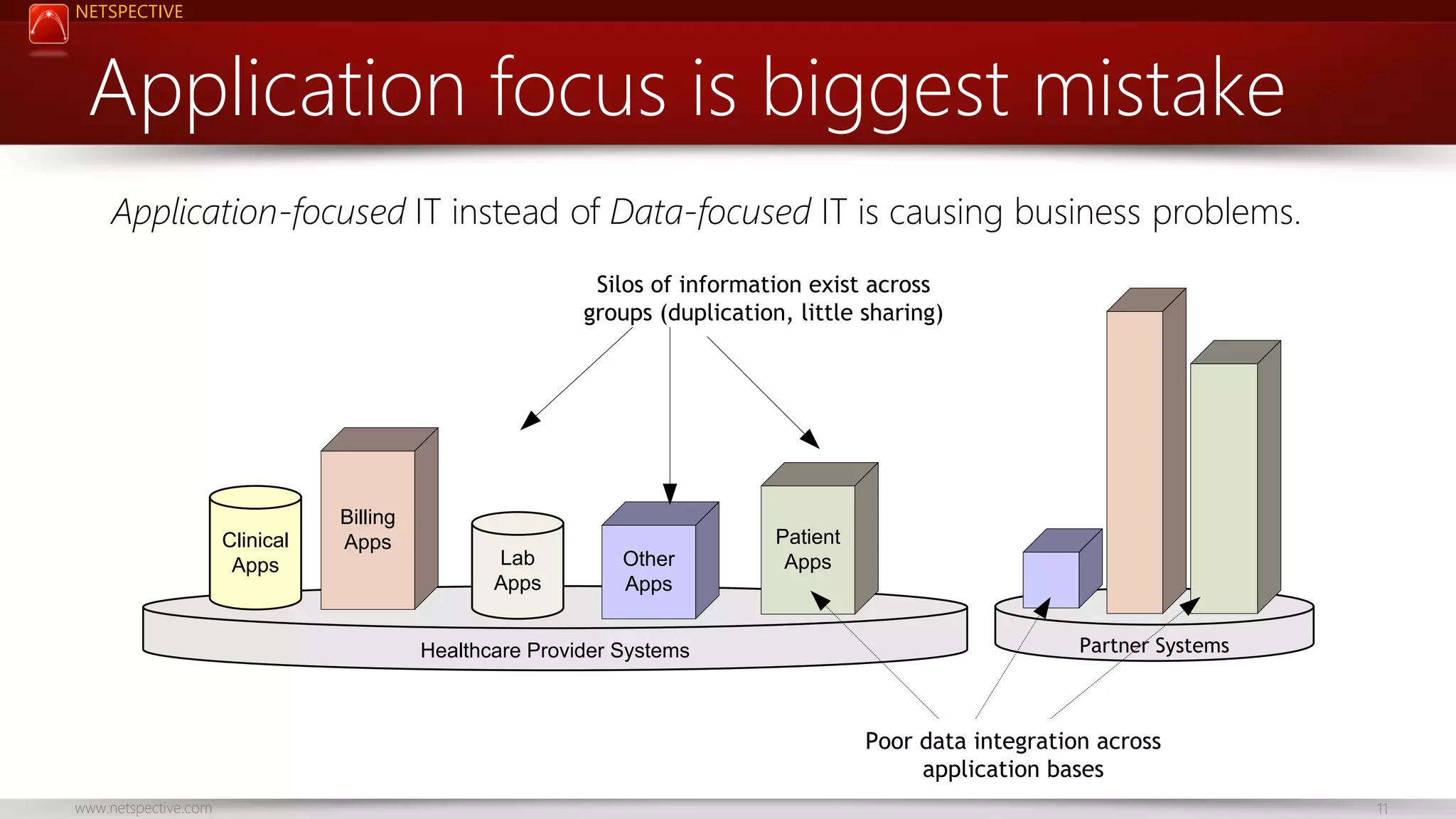 NETSPECTIVE Application focus is biggest mistake Application-focused IT instead of Data-focused IT is causing business problems. Silos of information exist across groups (duplication, little sharing) Clinical Apps Billing Apps Lab Apps Other Apps Healthcare Provider Systems Patient Apps Partner Systems Poor data integration across application bases www.netspective.com 11 