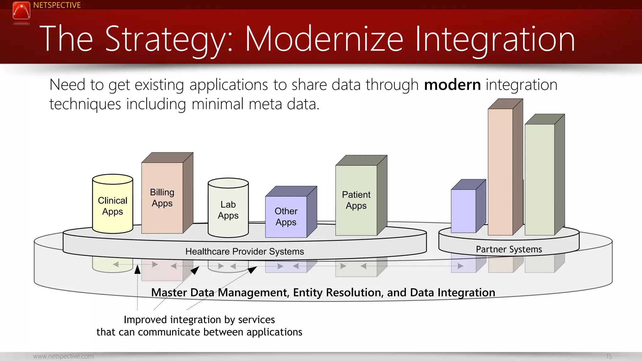 NETSPECTIVE The Strategy: Modernize Integration Need to get existing applications to share data through modern integration techniques including minimal meta data. Clinical Apps NCI App Billing Apps Lab Other Apps Apps NEI App Healthcare Provider Systems Patient Apps NHLBI App Partner Systems Master Data Management, Entity Resolution, and Data Integration Improved integration by services that can communicate between applications www.netspective.com 15 