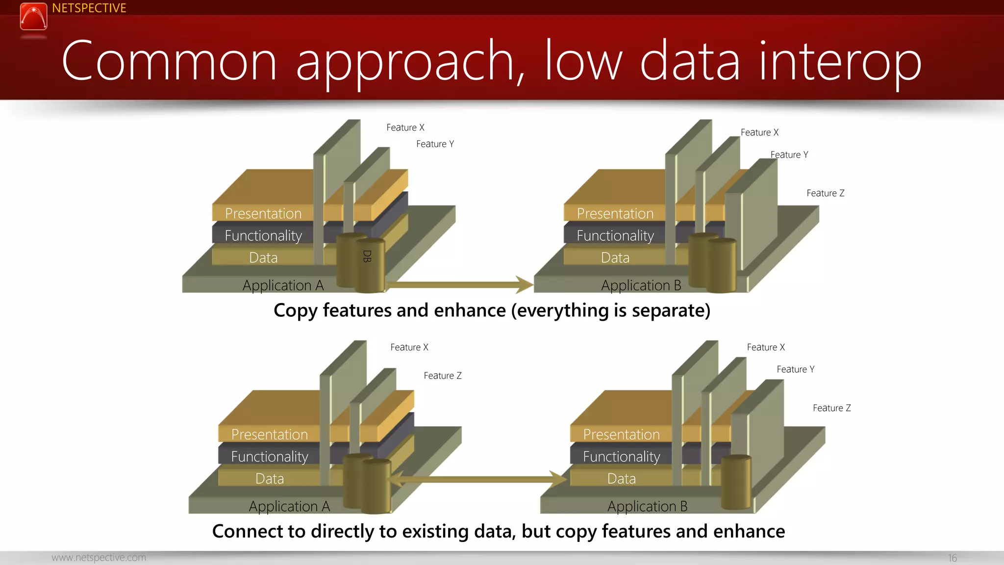 NETSPECTIVE Common approach, low data interop Feature X Feature X Feature Y Feature Y Feature Z Presentation Functionality Data Presentation Functionality Data Application A Application B Copy features and enhance (everything is separate) Feature X Feature X Feature Y Feature Z Feature Z Presentation Functionality Data Application A Presentation Functionality Data Application B Connect to directly to existing data, but copy features and enhance www.netspective.com 16 