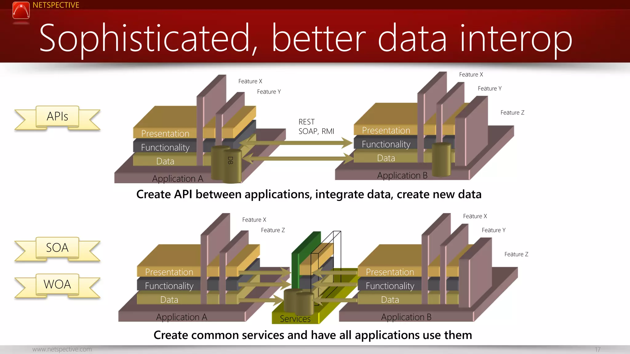NETSPECTIVE Sophisticated, better data interop Feature X Feature X Feature Y Feature Y APIs Feature Z REST SOAP, RMI Presentation Functionality Data Presentation Functionality Data Application B Application A Create API between applications, integrate data, create new data Feature X Feature X Feature Z Feature Y SOA WOA Feature Z Presentation Functionality Data Application A Presentation Functionality Data Services Application B Create common services and have all applications use them www.netspective.com 17 