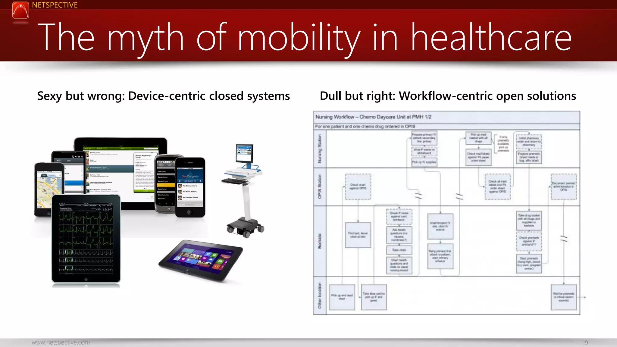 NETSPECTIVE The myth of mobility in healthcare Sexy but wrong: Device-centric closed systems www.netspective.com Dull but right: Workflow-centric open solutions 19 