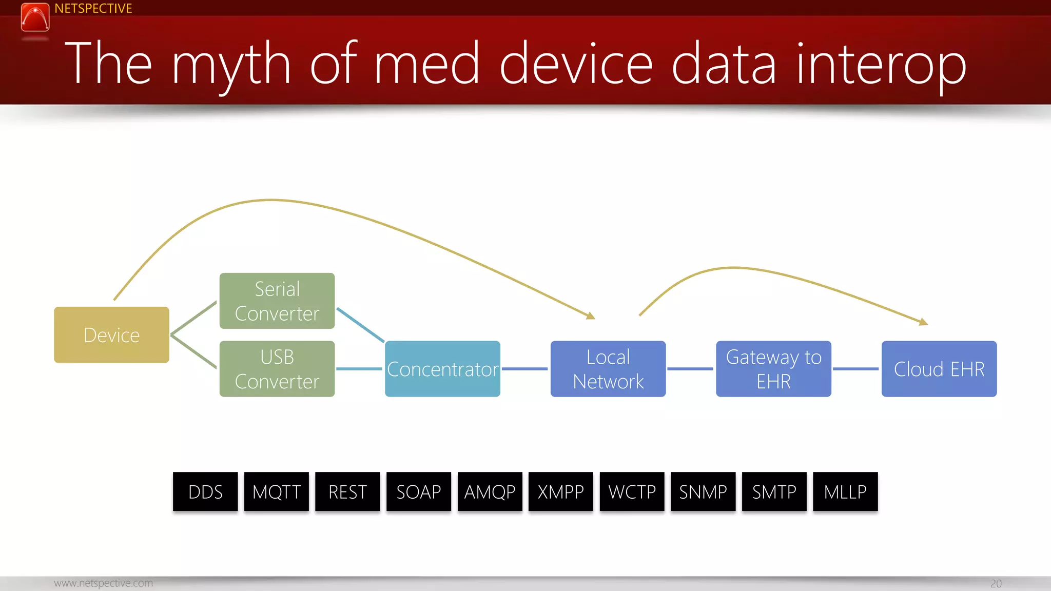 NETSPECTIVE The myth of med device data interop Serial Converter Device USB Converter DDS www.netspective.com MQTT Concentrator REST SOAP AMQP Local Network XMPP WCTP Gateway to EHR SNMP SMTP Cloud EHR MLLP 20 