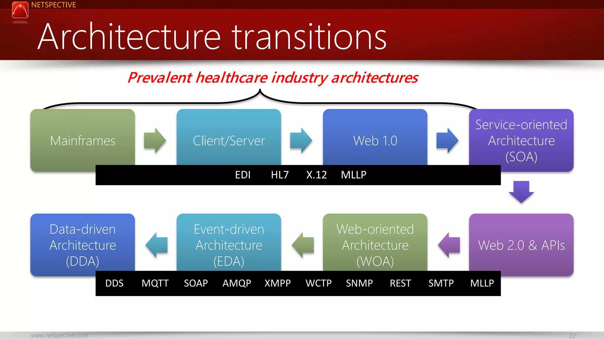 NETSPECTIVE Architecture transitions Prevalent healthcare industry architectures Mainframes Client/Server EDI Data-driven Architecture (DDA) DDS www.netspective.com Web 1.0 HL7 X.12 Event-driven Architecture (EDA) MQTT SOAP AMQP Service-oriented Architecture (SOA) MLLP Web-oriented Architecture (WOA) XMPP WCTP SNMP REST Web 2.0 & APIs SMTP MLLP 22 