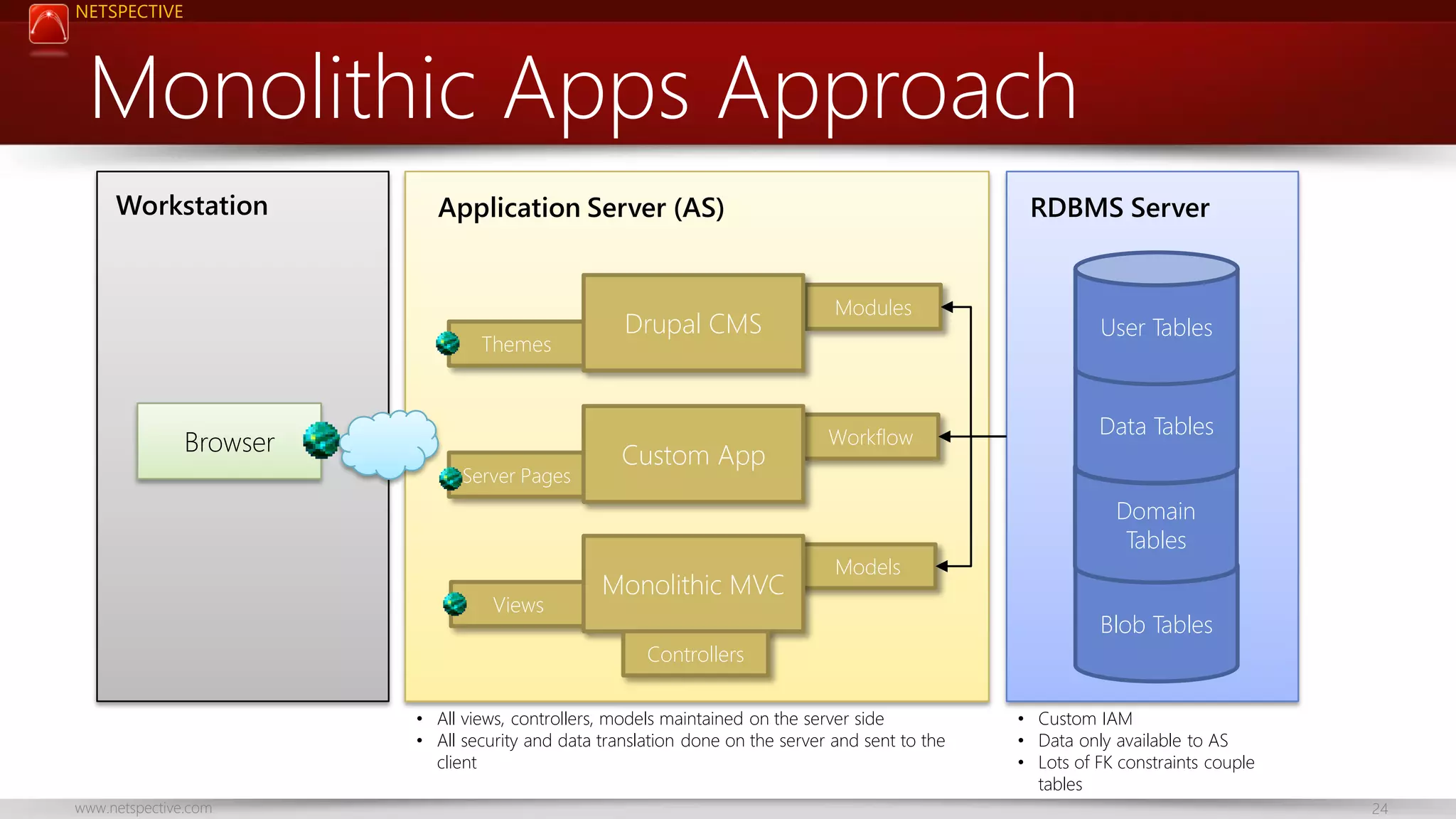 NETSPECTIVE Monolithic Apps Approach Workstation Application Server (AS) Themes Browser Server Pages Views Drupal CMS Custom App Monolithic MVC RDBMS Server Modules Workflow Models User Tables Data Tables Domain Tables Blob Tables Controllers • All views, controllers, models maintained on the server side • All security and data translation done on the server and sent to the client www.netspective.com • Custom IAM • Data only available to AS • Lots of FK constraints couple tables 24 