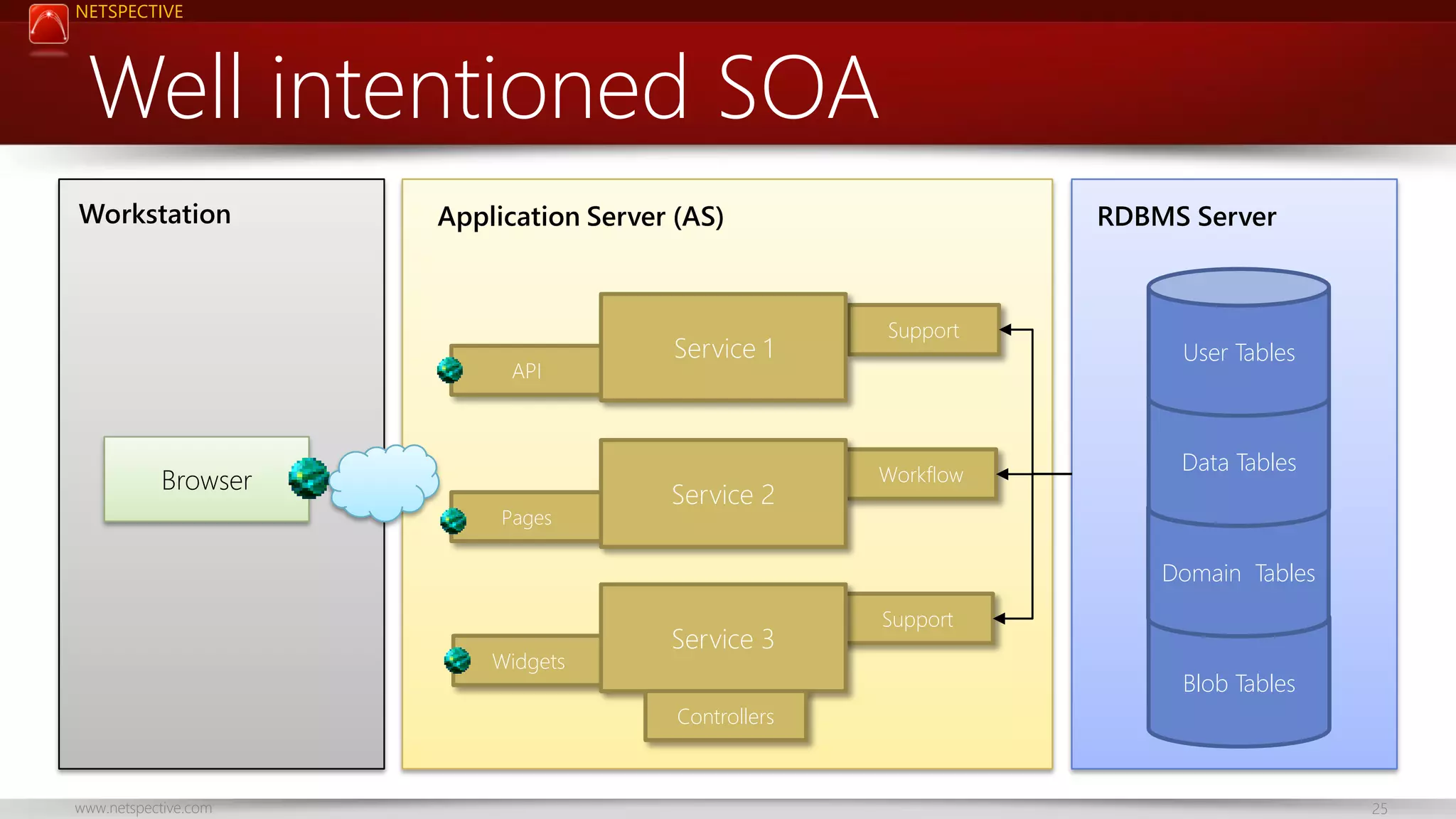 NETSPECTIVE Well intentioned SOA Workstation Application Server (AS) API Browser Pages Service 1 Service 2 RDBMS Server Support Workflow User Tables Data Tables Domain Tables Widgets Service 3 Support Blob Tables Controllers www.netspective.com 25 