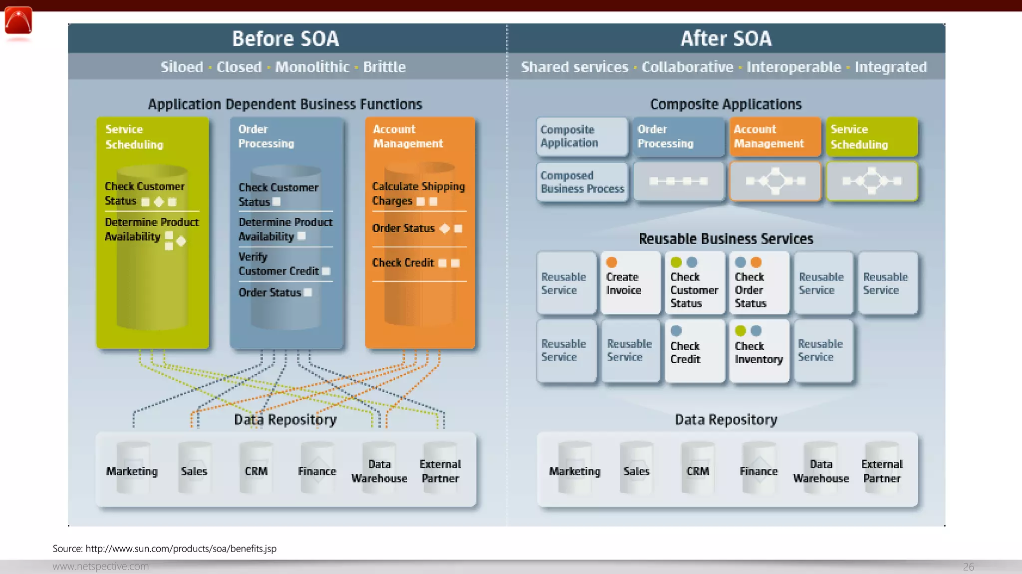 Source: http://www.sun.com/products/soa/benefits.jsp www.netspective.com 26 