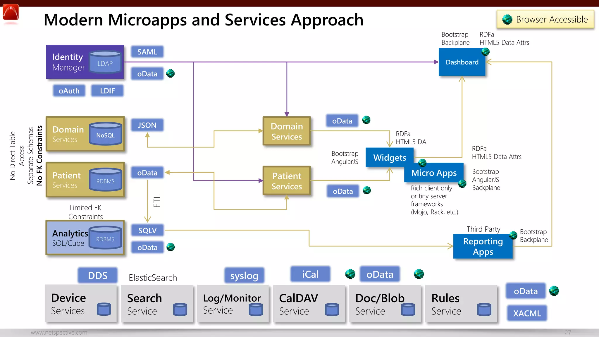 Modern Microapps and Services Approach Browser Accessible Bootstrap Backplane SAML Identity Manager oData LDIF Domain JSON Domain oData RDFa HTML5 DA Services NoSQL Services Bootstrap AngularJS oData Patient Services Limited FK Constraints Analytics Services www.netspective.com Micro Apps Services Rich client only or tiny server frameworks (Mojo, Rack, etc.) oData Bootstrap AngularJS Backplane SQLV RDBMS DDS Device RDFa HTML5 Data Attrs Widgets Patient RDBMS ETL No Direct Table Access Separate Schemas No FK Constraints Dashboard LDAP oAuth SQL/Cube RDFa HTML5 Data Attrs Third Party oData Reporting Apps ElasticSearch Search Service syslog iCal Log/Monitor Service CalDAV Service Bootstrap Backplane oData Doc/Blob Service Rules Service oData XACML 27 