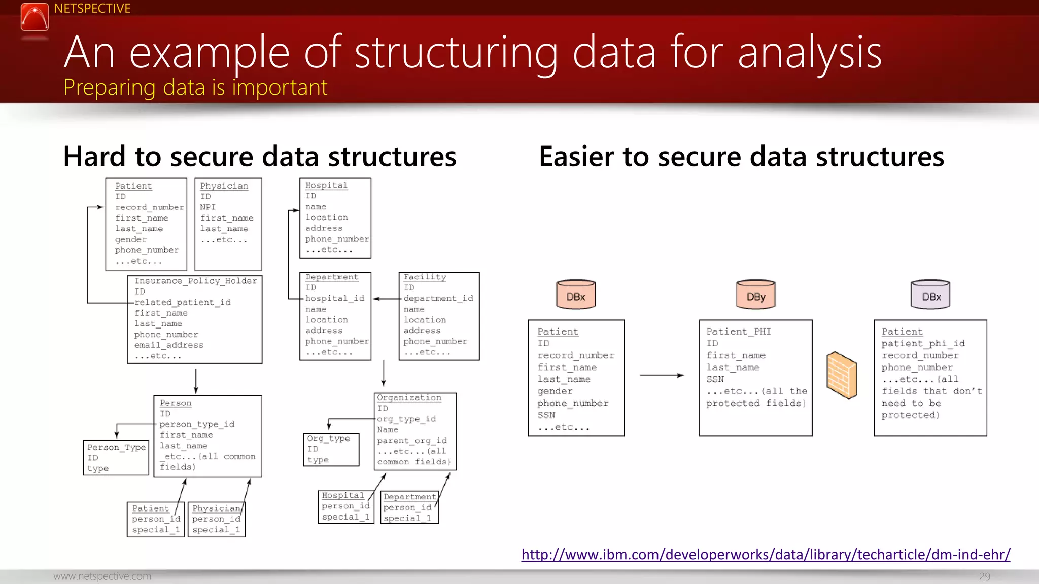 NETSPECTIVE An example of structuring data for analysis Preparing data is important Hard to secure data structures Easier to secure data structures http://www.ibm.com/developerworks/data/library/techarticle/dm-ind-ehr/ www.netspective.com 29 