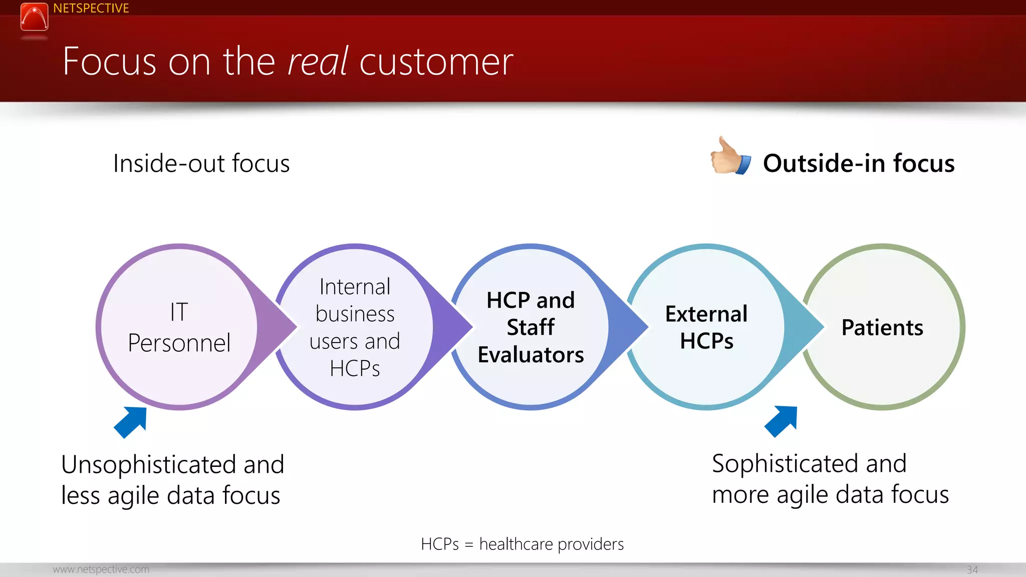 NETSPECTIVE Focus on the real customer Inside-out focus IT Personnel Outside-in focus Internal business users and HCPs HCP and Staff Evaluators External HCPs Patients Sophisticated and more agile data focus Unsophisticated and less agile data focus HCPs = healthcare providers www.netspective.com 34 