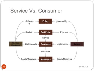 Steps to develop a web serviceusing JAX-WS2010-02-0817Define the service implementation and compile it.	\WS>javac -d . HelloImpl.javaUse wsgen to generate the artifacts required to deploy the service.	\WS>wsgen -wsdlserver.HelloImpl3.   Package the files into a WAR file and deploy it .package server;import javax.jws.WebService;@WebServicepublic class HelloImpl {  /**   * @param name   * @return Say hello to the person.   */   public String sayHello(String name) {     return "Hello, " + name + "!";   }}