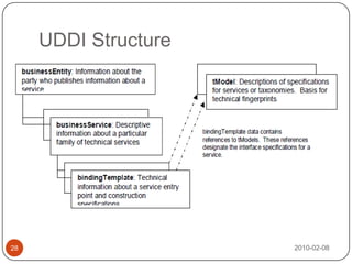 Registry APIs (SOAP Messages)2010-02-0829Publishers API