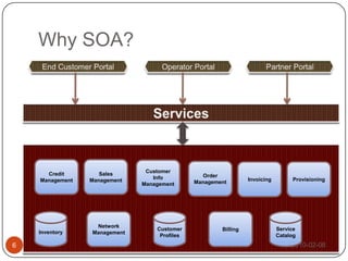 Why SOA?2010-02-086End Customer PortalOperator PortalPartner PortalServicesCredit ManagementSalesManagementCustomer InfoManagementOrder ManagementProvisioningInvoicingInventoryNetwork ManagementCustomer ProfilesBillingServiceCatalog